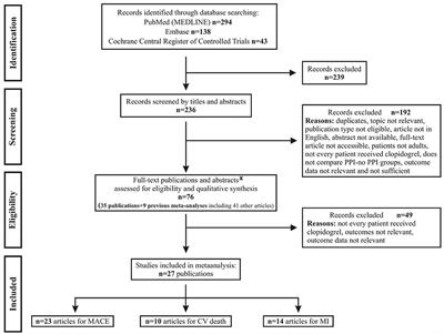 PPIs Are Not Responsible for Elevating Cardiovascular Risk in Patients on Clopidogrel—A Systematic Review and Meta-Analysis